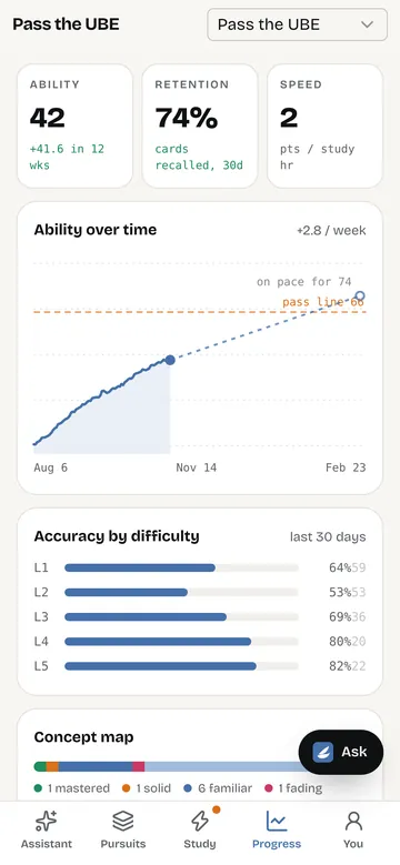 Progress dashboard: ability 42, retention 74%, an ability chart on pace to pass, and accuracy by difficulty